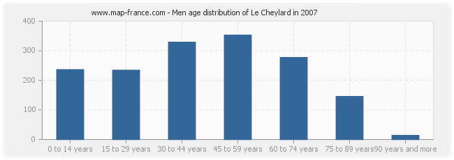 Men age distribution of Le Cheylard in 2007